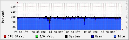 CPU Usage