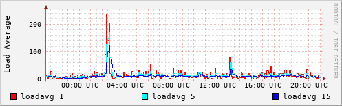 Load Average
