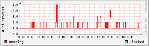 System Loads