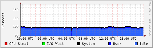 CPU Usage