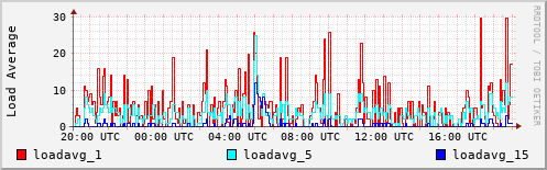 Load Average