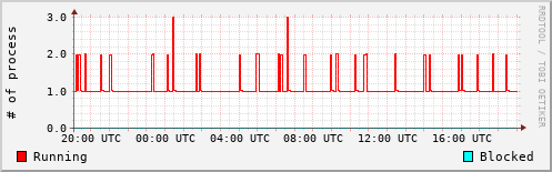 System Loads