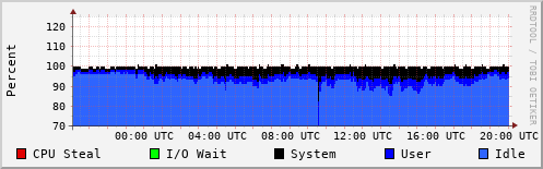 CPU Usage