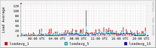 Load Average