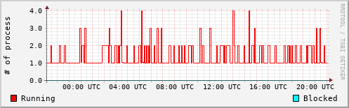 System Loads