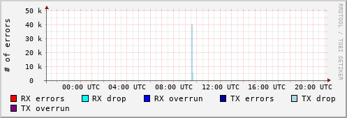 Network Errors