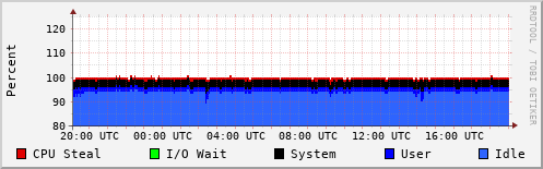 CPU Usage