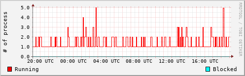 System Loads