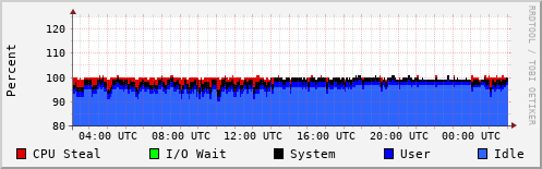 CPU Usage