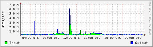 Network Activity
