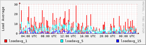 Load Average