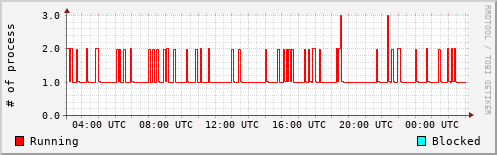 System Loads