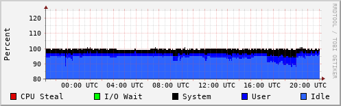 CPU Usage