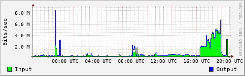 Network Activity