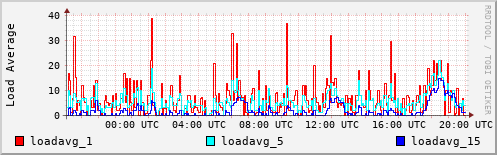 Load Average