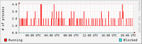 System Loads