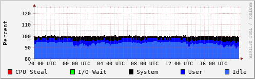 CPU Usage