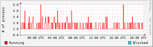 System Loads