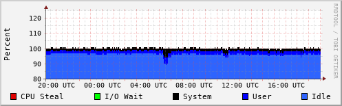 CPU Usage