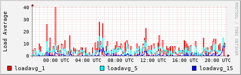Load Average