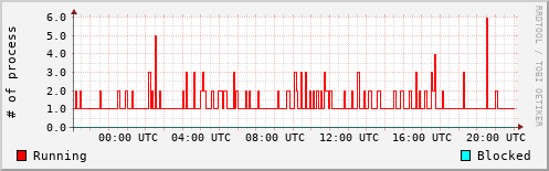 System Loads