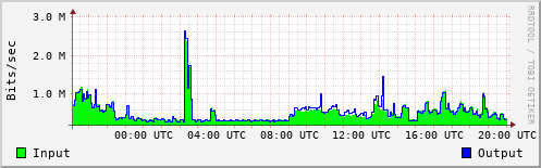 Network Activity
