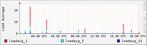 Load Average