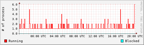 System Loads