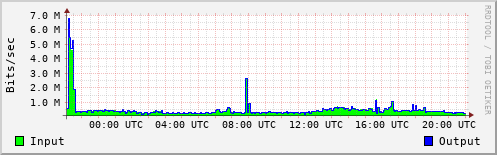 Network Activity
