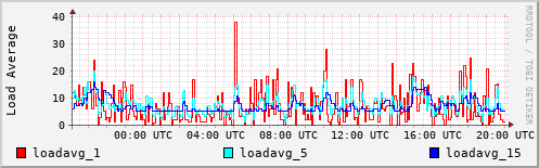Load Average