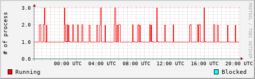 System Loads