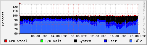 CPU Usage