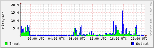 Network Activity