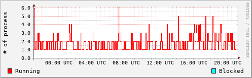 System Loads