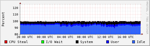CPU Usage