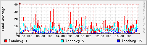 Load Average
