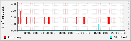 System Loads