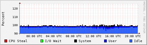 CPU Usage