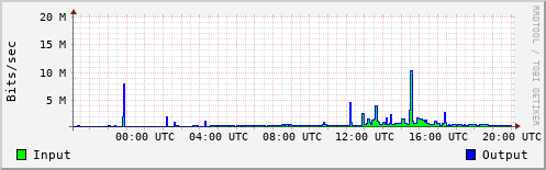 Network Activity