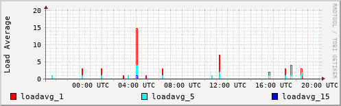 Load Average