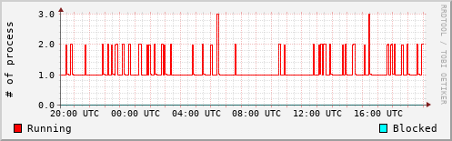 System Loads