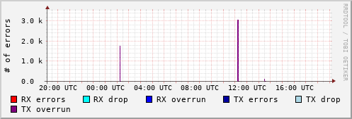Network Errors