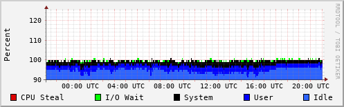CPU Usage