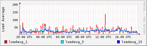 Load Average