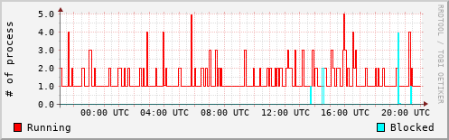 System Loads