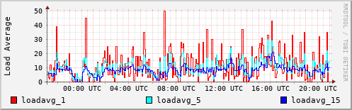 Load Average