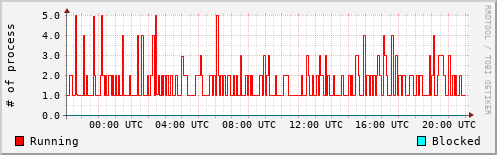System Loads