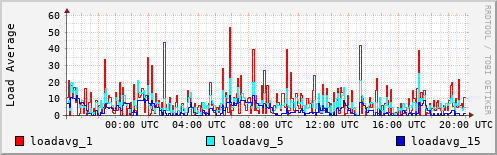 Load Average
