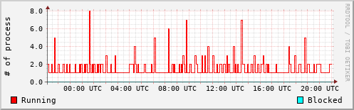 System Loads