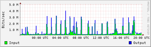 Network Activity